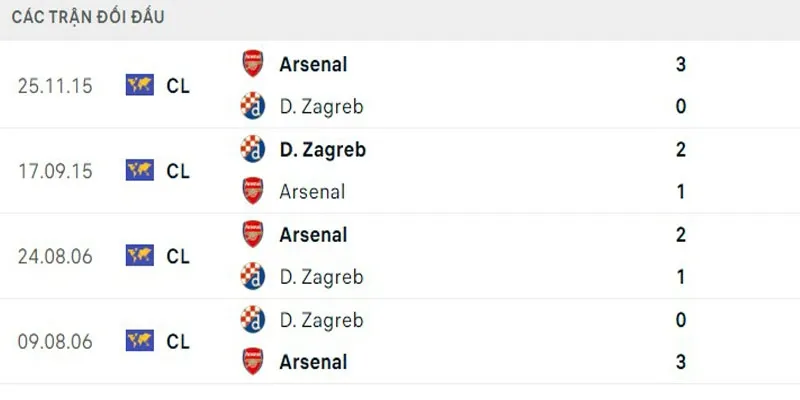 Lịch sử thi đấu giữa Arsenal gặp Zagreb trong quá khứ